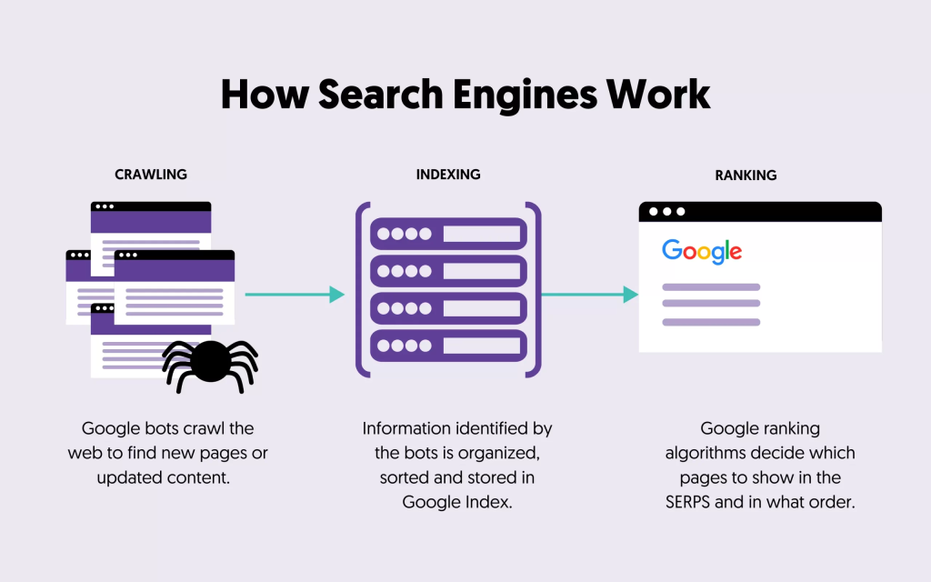 Search Engines Work