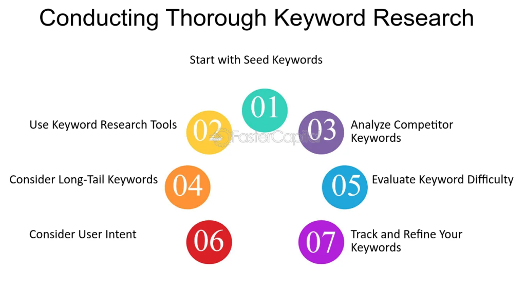 Thorough Keyword Research
