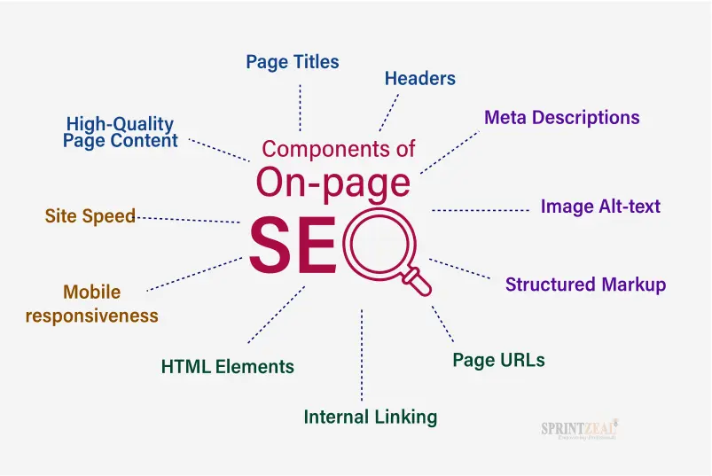 Optimizing On-Page SEO