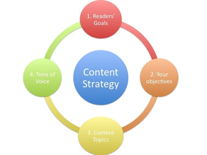 content Strategy
